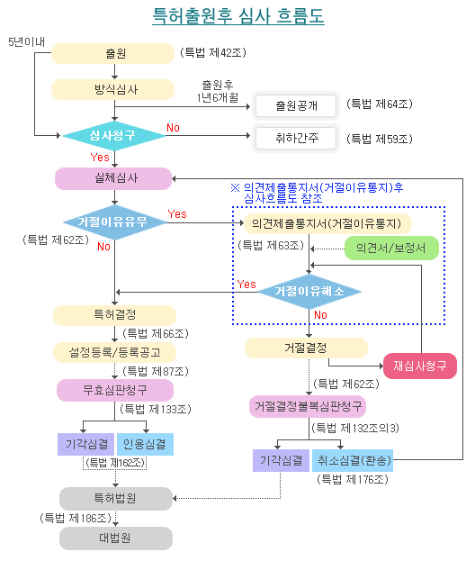 특허출원 후 심사 흐름도